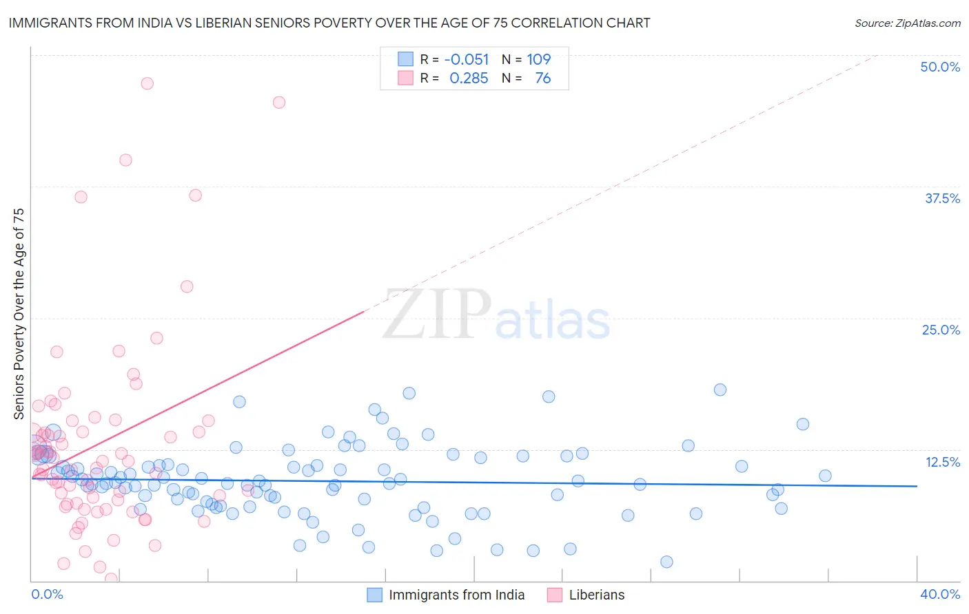 Immigrants from India vs Liberian Seniors Poverty Over the Age of 75