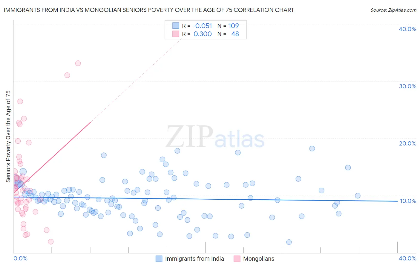 Immigrants from India vs Mongolian Seniors Poverty Over the Age of 75