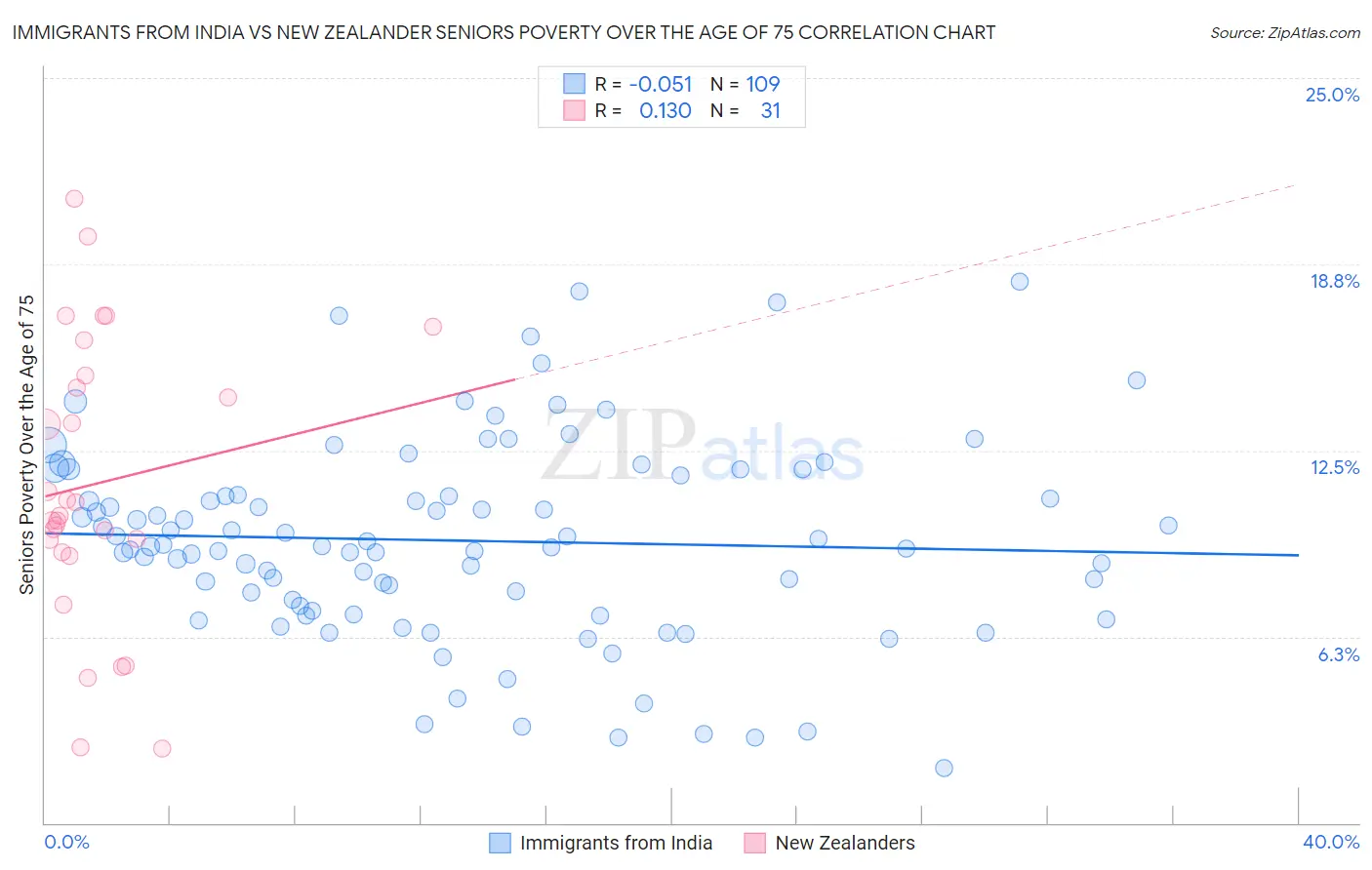 Immigrants from India vs New Zealander Seniors Poverty Over the Age of 75