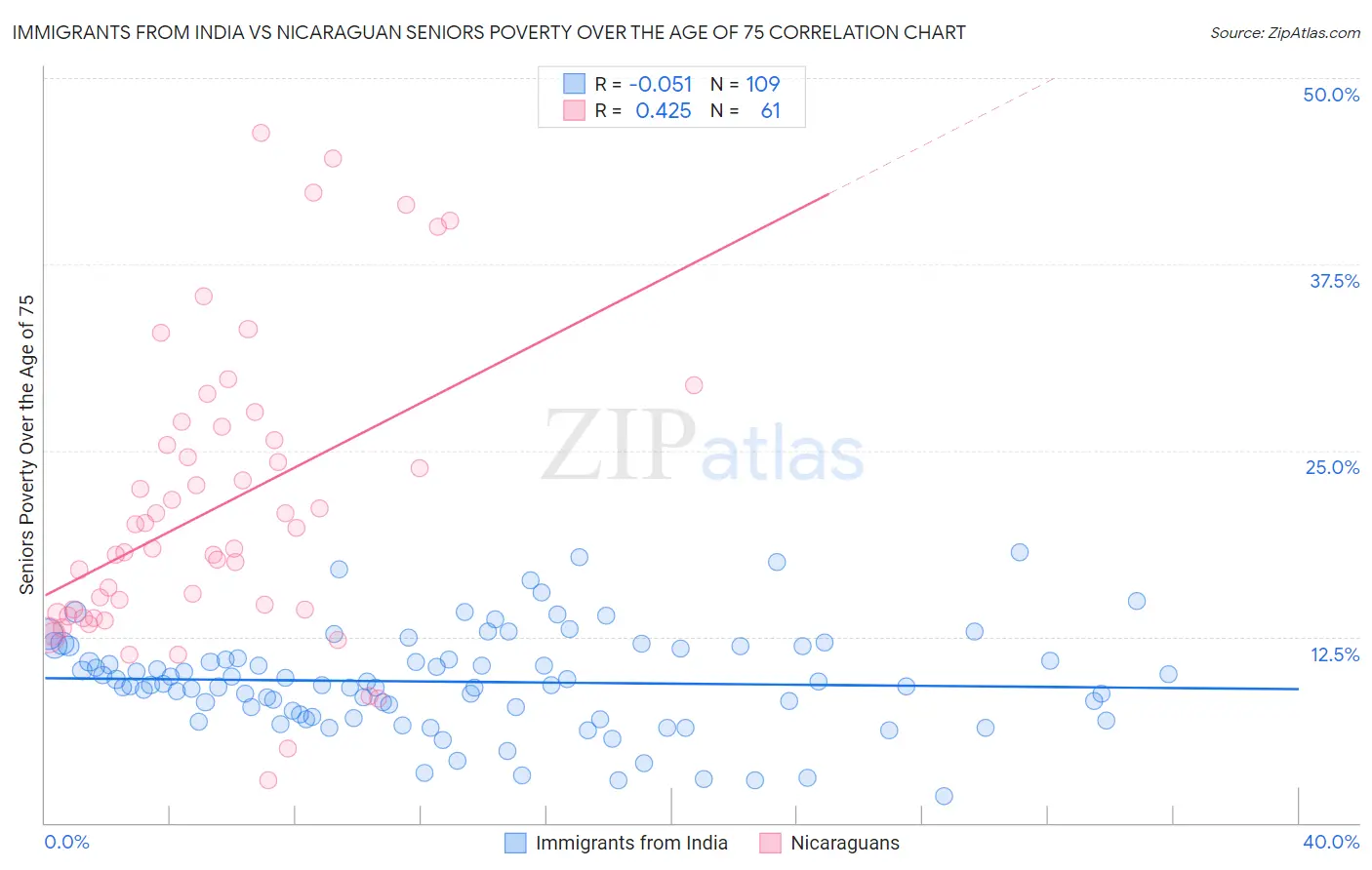 Immigrants from India vs Nicaraguan Seniors Poverty Over the Age of 75