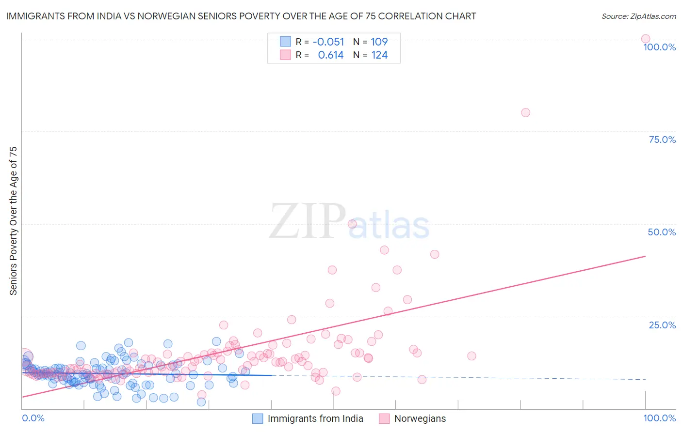 Immigrants from India vs Norwegian Seniors Poverty Over the Age of 75