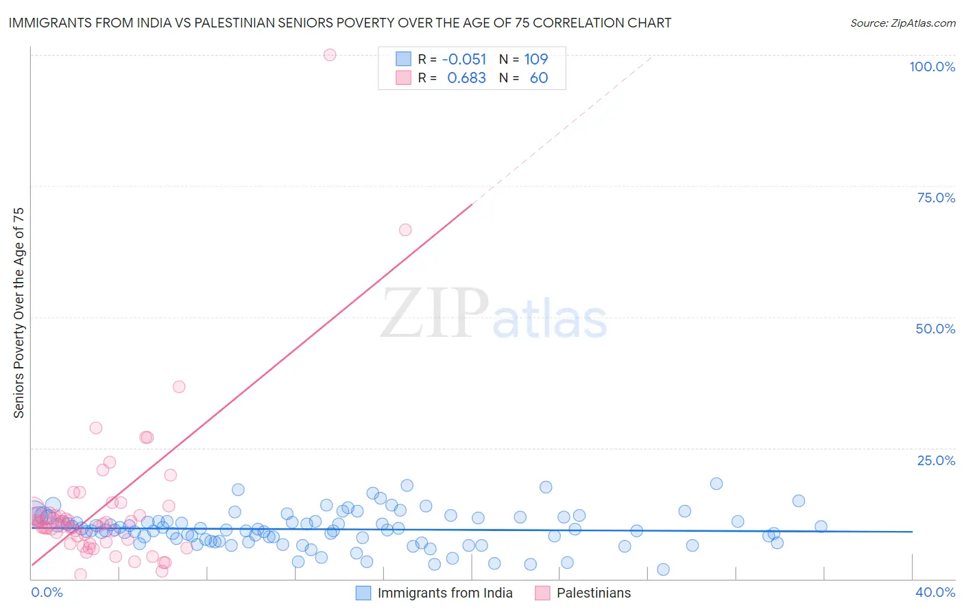 Immigrants from India vs Palestinian Seniors Poverty Over the Age of 75
