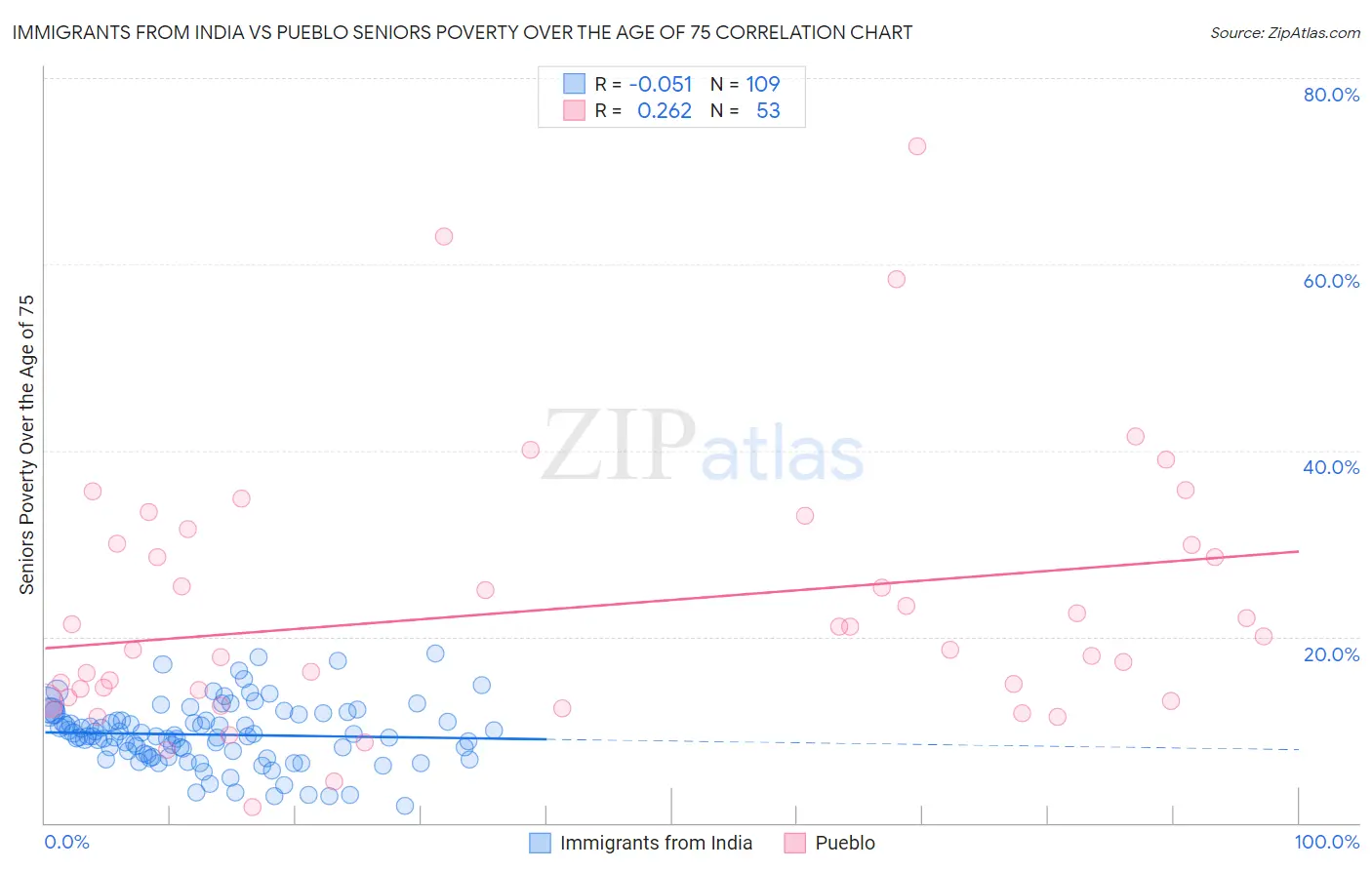 Immigrants from India vs Pueblo Seniors Poverty Over the Age of 75