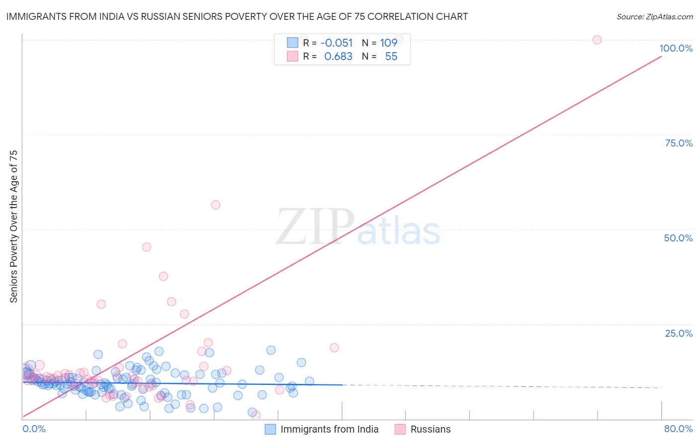 Immigrants from India vs Russian Seniors Poverty Over the Age of 75