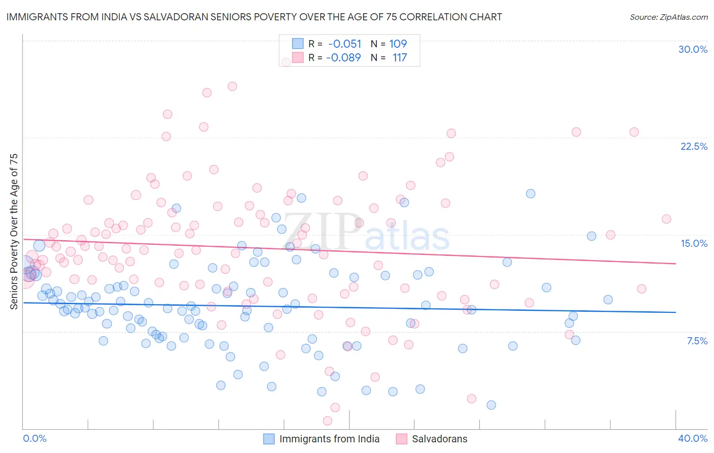 Immigrants from India vs Salvadoran Seniors Poverty Over the Age of 75