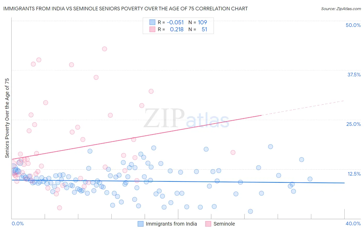 Immigrants from India vs Seminole Seniors Poverty Over the Age of 75