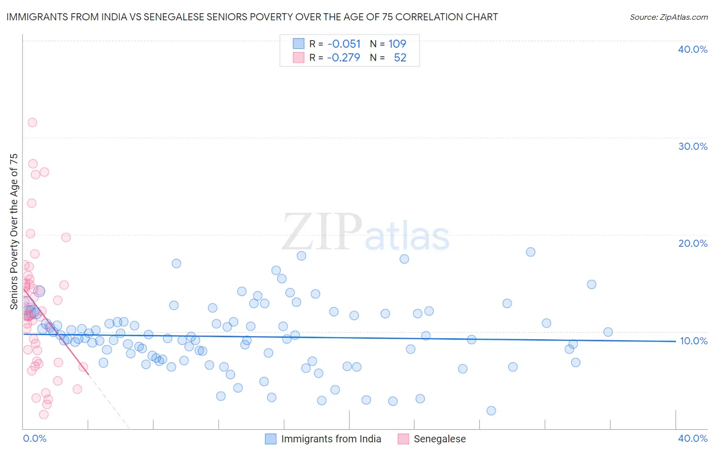 Immigrants from India vs Senegalese Seniors Poverty Over the Age of 75