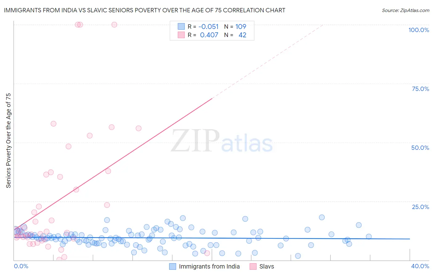 Immigrants from India vs Slavic Seniors Poverty Over the Age of 75