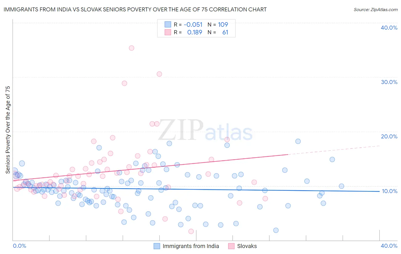 Immigrants from India vs Slovak Seniors Poverty Over the Age of 75