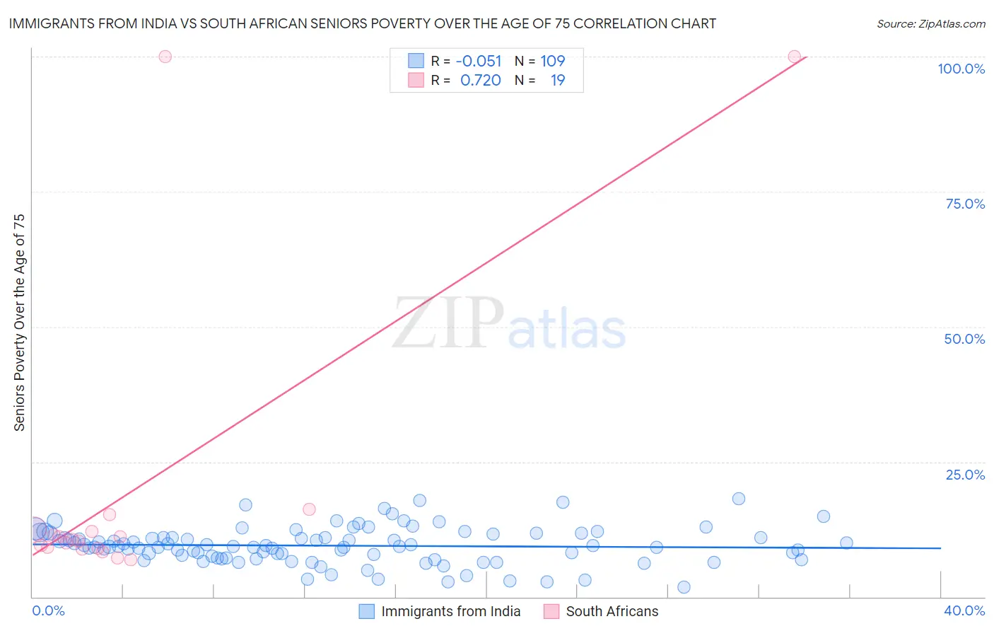 Immigrants from India vs South African Seniors Poverty Over the Age of 75