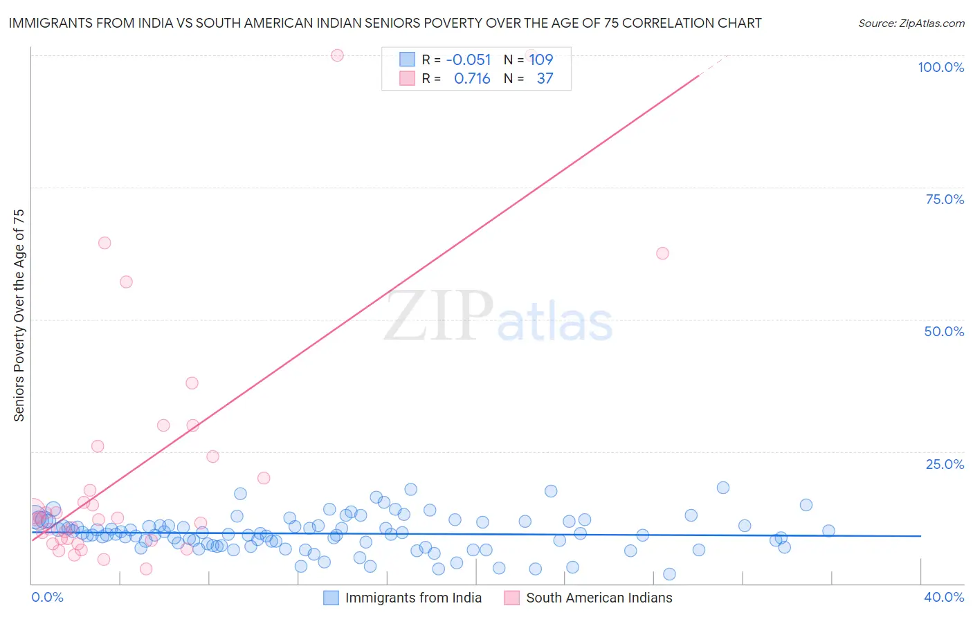 Immigrants from India vs South American Indian Seniors Poverty Over the Age of 75