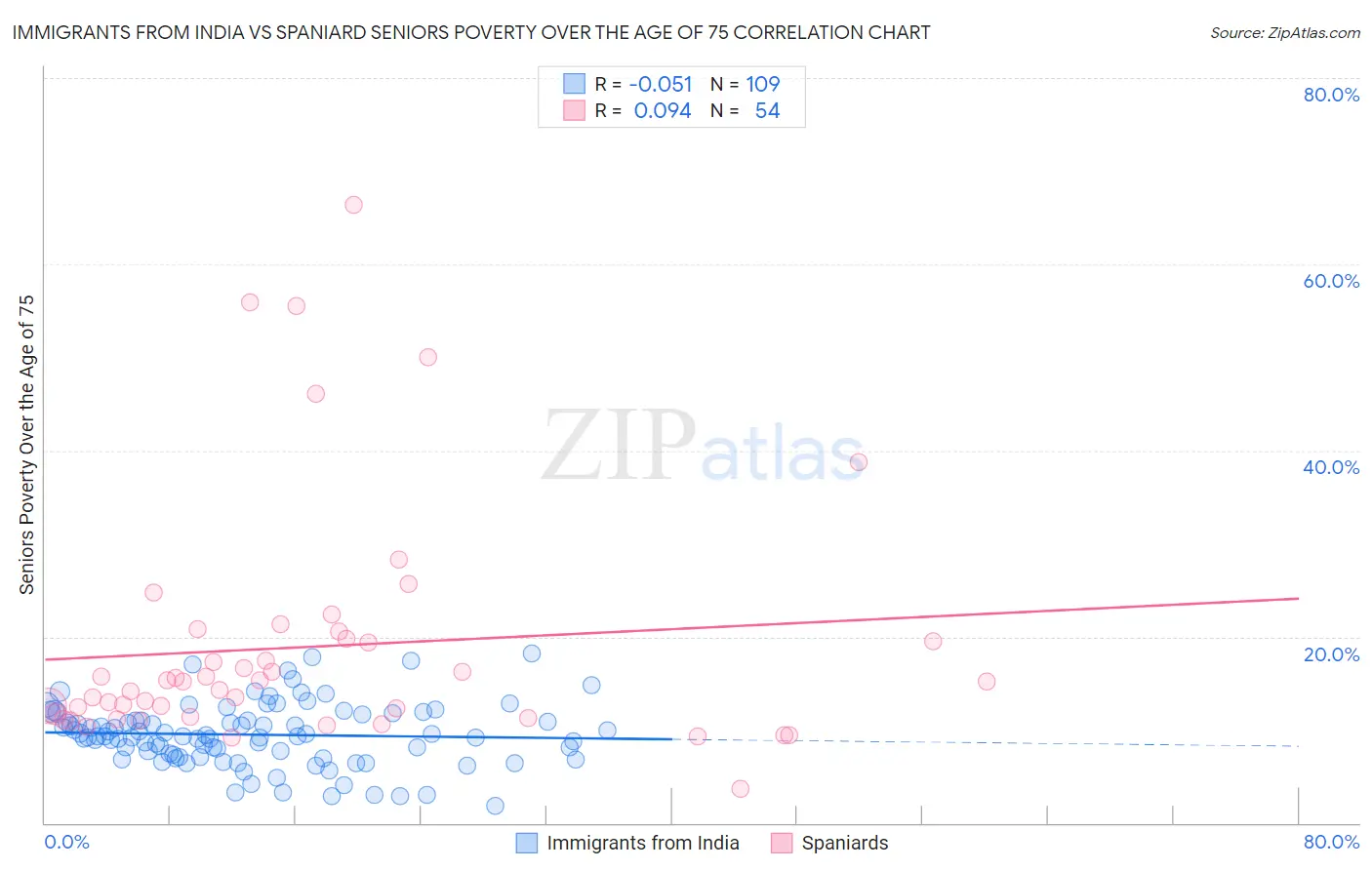 Immigrants from India vs Spaniard Seniors Poverty Over the Age of 75