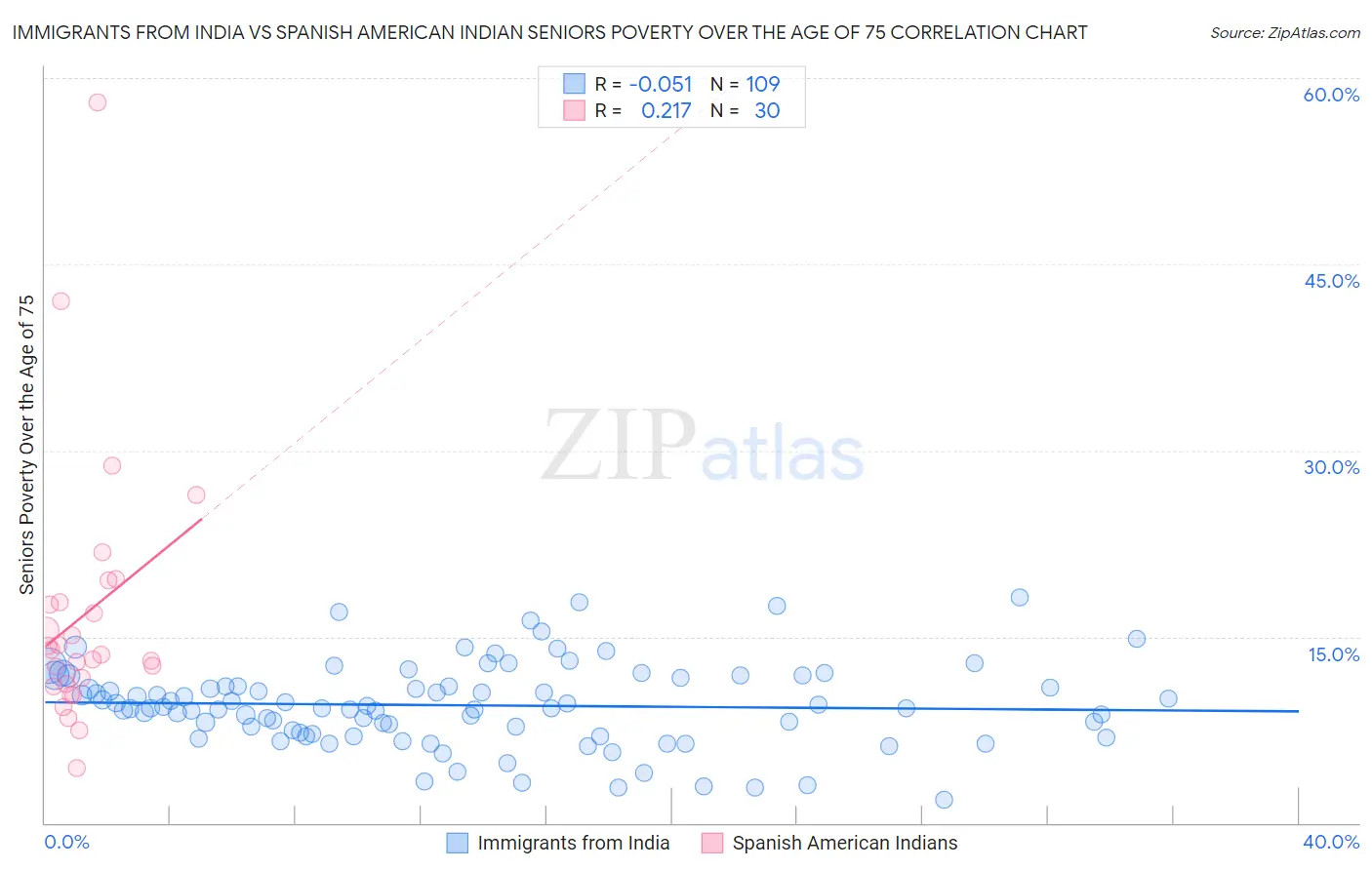 Immigrants from India vs Spanish American Indian Seniors Poverty Over the Age of 75