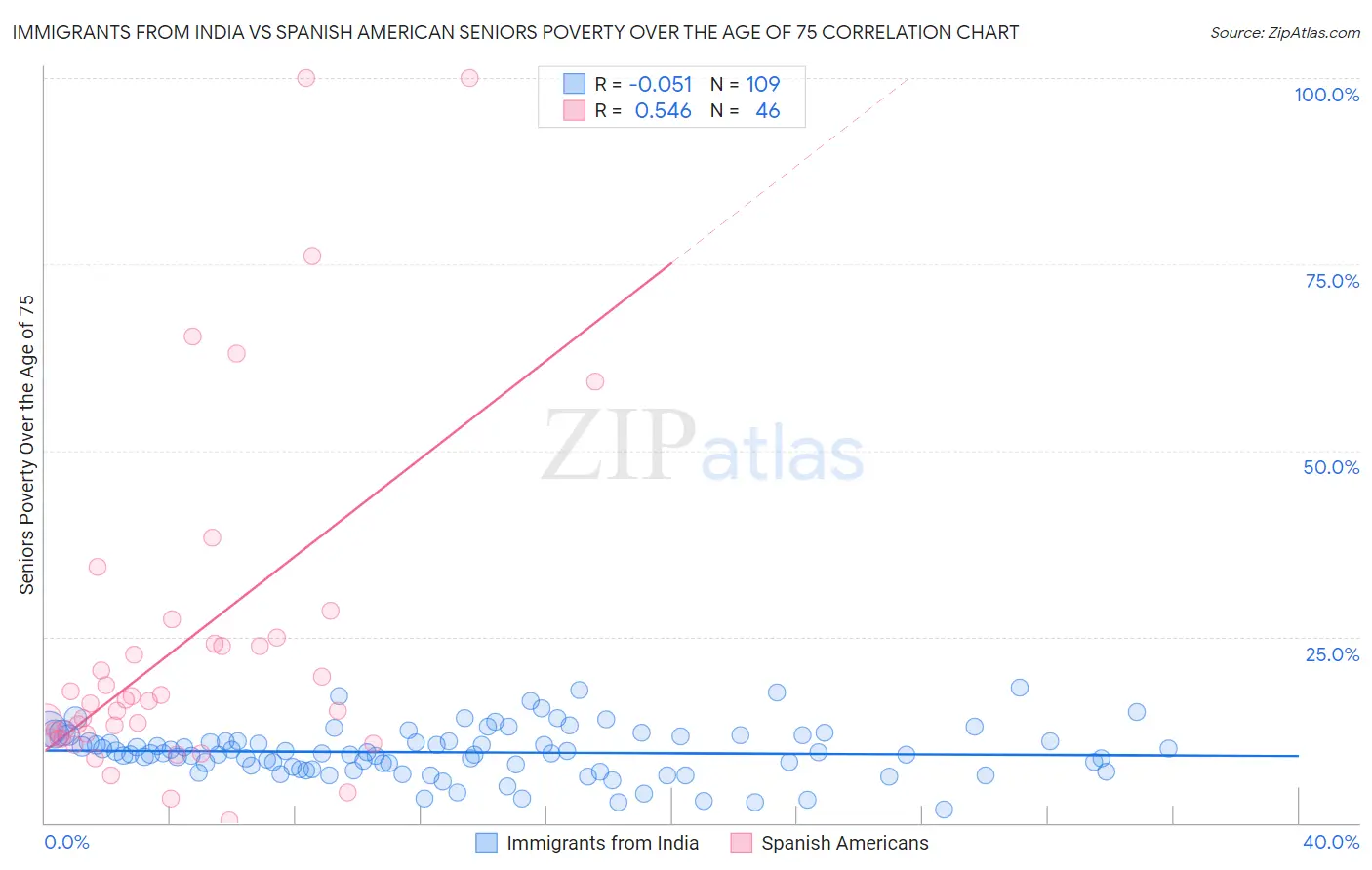 Immigrants from India vs Spanish American Seniors Poverty Over the Age of 75