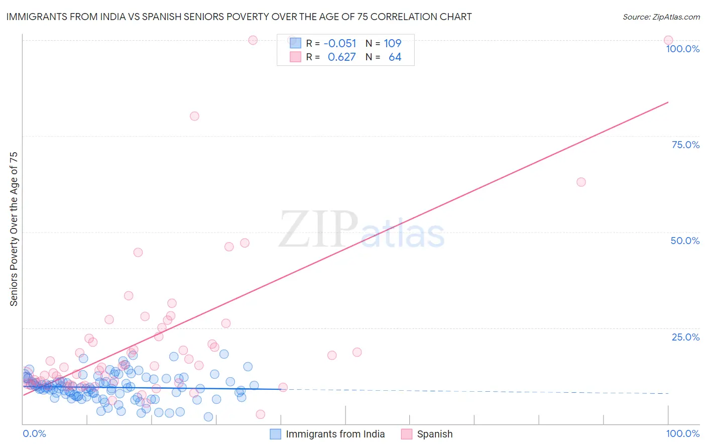 Immigrants from India vs Spanish Seniors Poverty Over the Age of 75