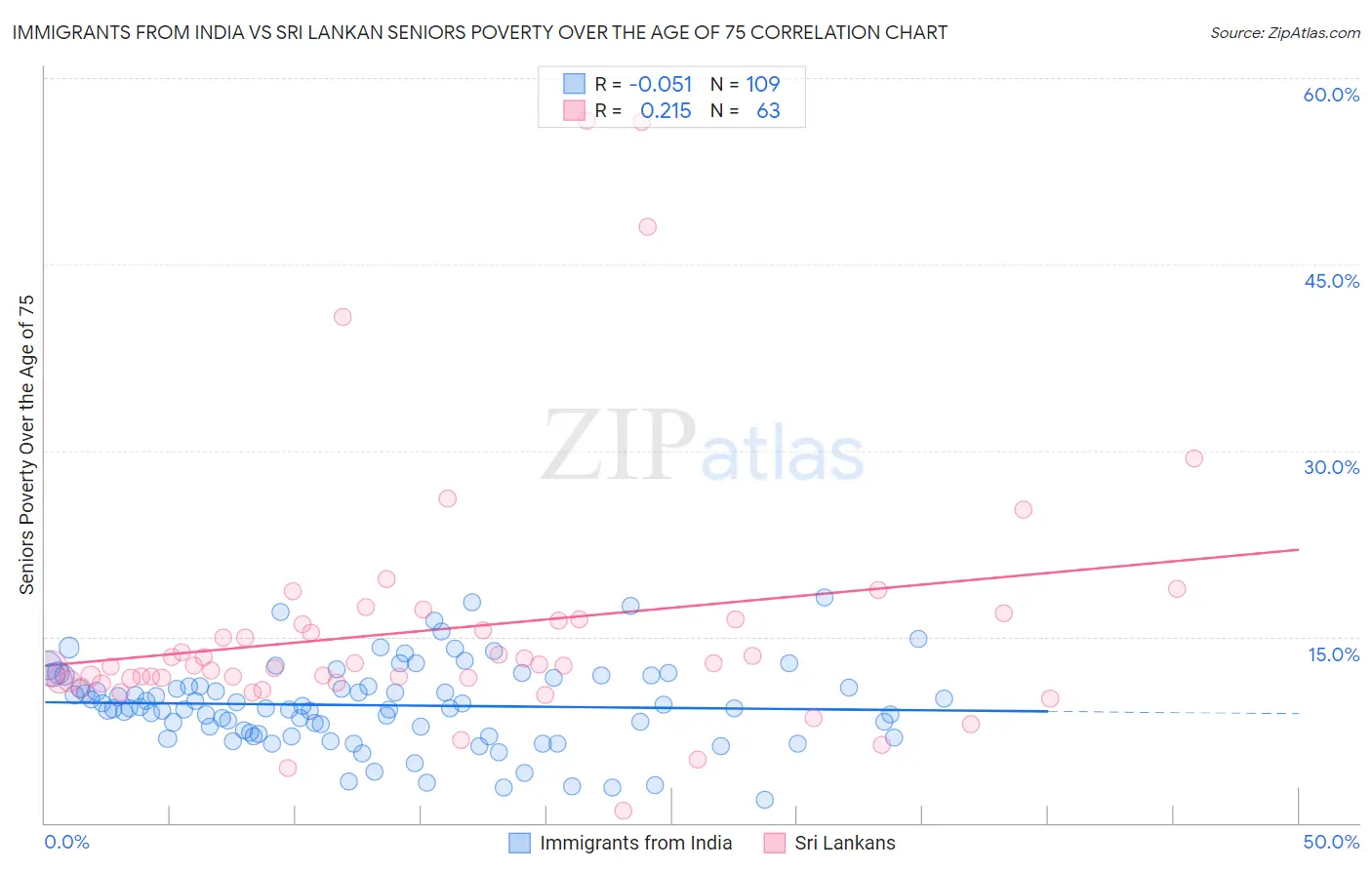 Immigrants from India vs Sri Lankan Seniors Poverty Over the Age of 75