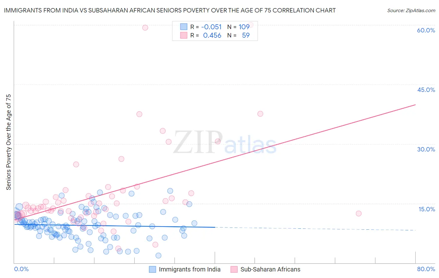 Immigrants from India vs Subsaharan African Seniors Poverty Over the Age of 75