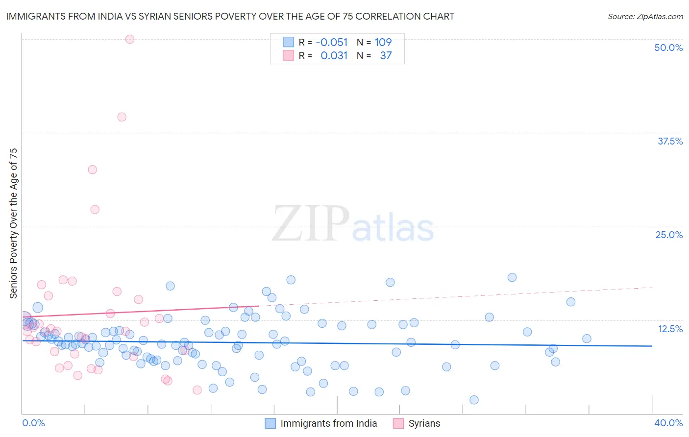 Immigrants from India vs Syrian Seniors Poverty Over the Age of 75