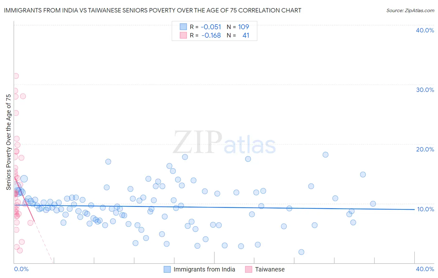 Immigrants from India vs Taiwanese Seniors Poverty Over the Age of 75