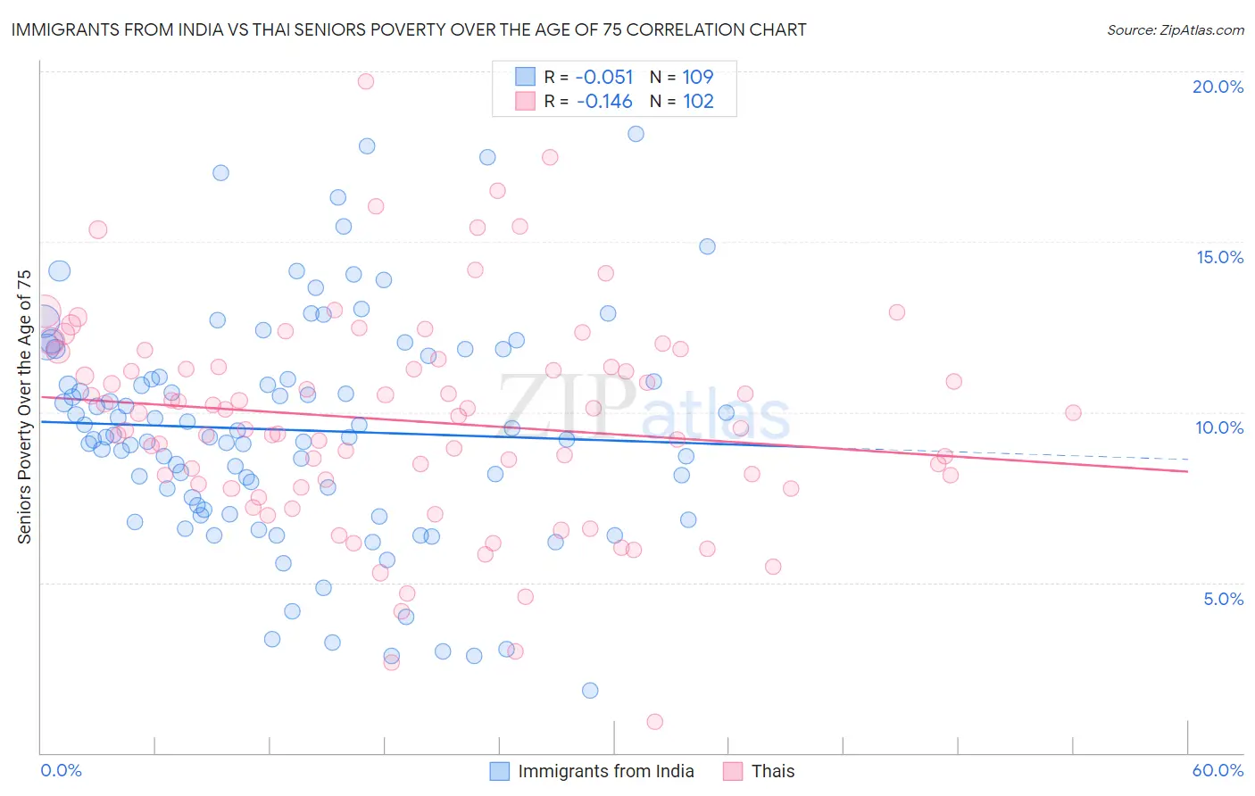 Immigrants from India vs Thai Seniors Poverty Over the Age of 75