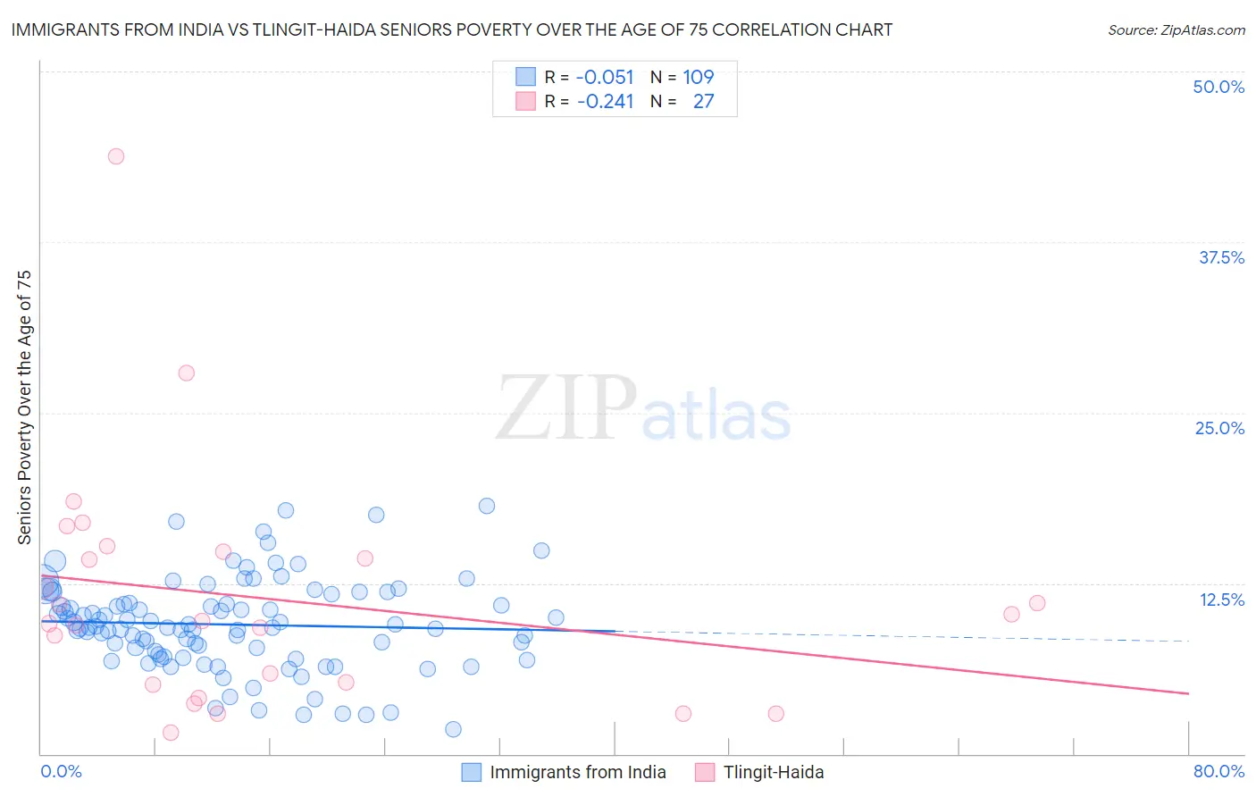 Immigrants from India vs Tlingit-Haida Seniors Poverty Over the Age of 75
