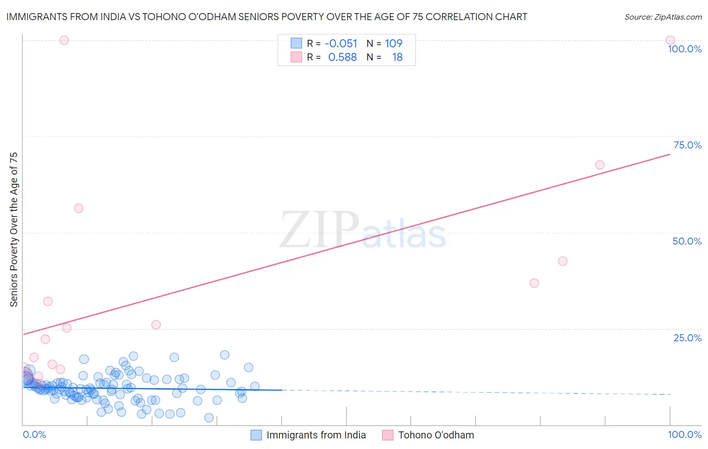 Immigrants from India vs Tohono O'odham Seniors Poverty Over the Age of 75
