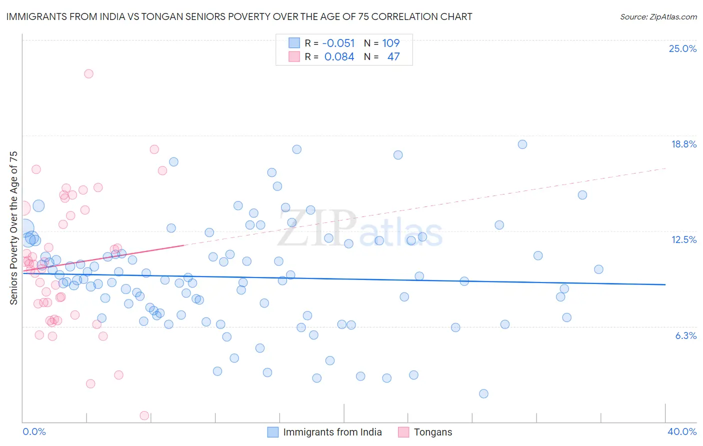 Immigrants from India vs Tongan Seniors Poverty Over the Age of 75
