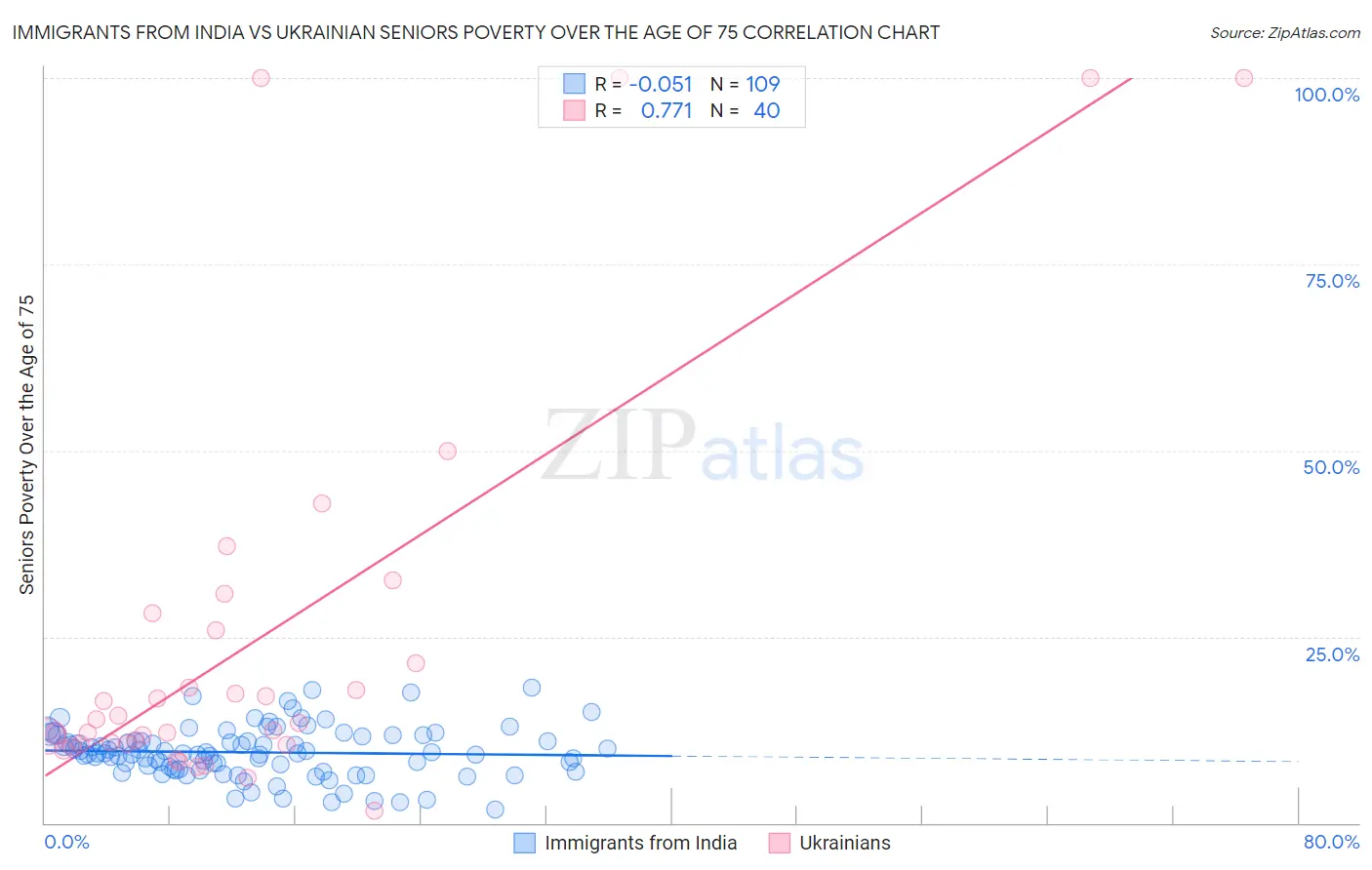 Immigrants from India vs Ukrainian Seniors Poverty Over the Age of 75