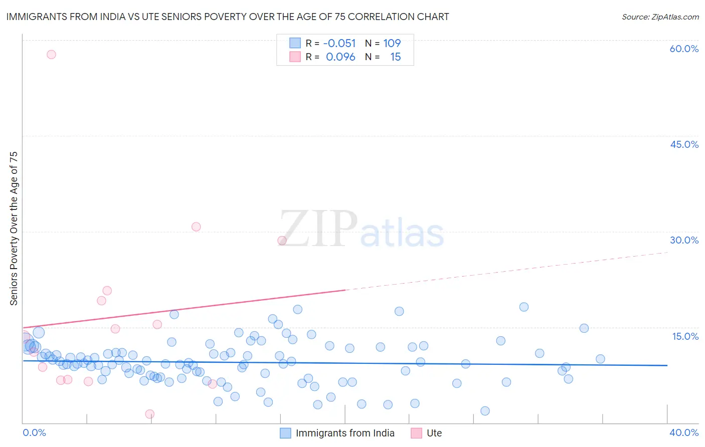 Immigrants from India vs Ute Seniors Poverty Over the Age of 75