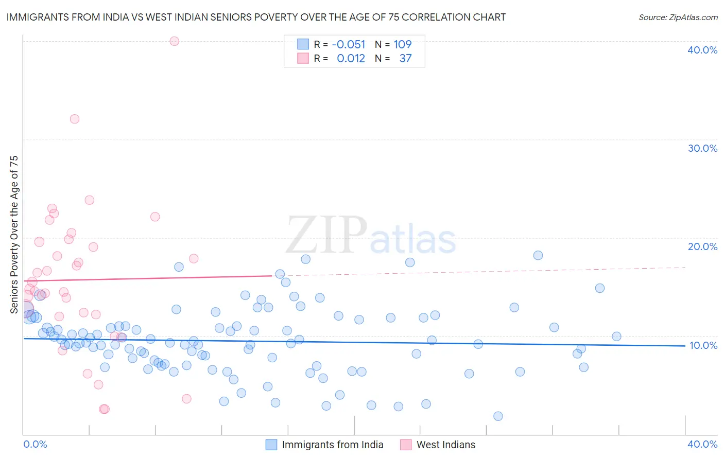 Immigrants from India vs West Indian Seniors Poverty Over the Age of 75