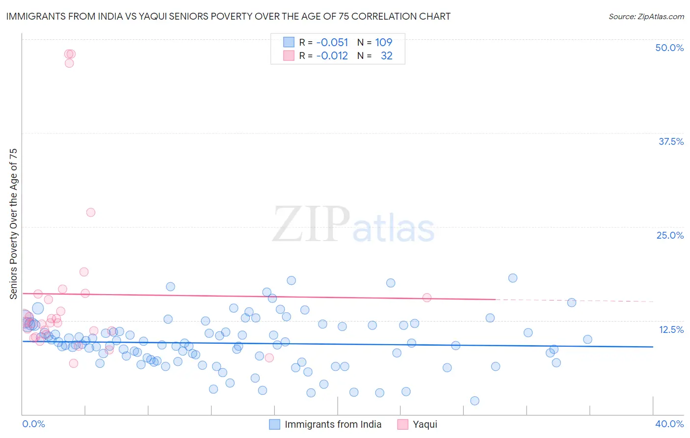 Immigrants from India vs Yaqui Seniors Poverty Over the Age of 75