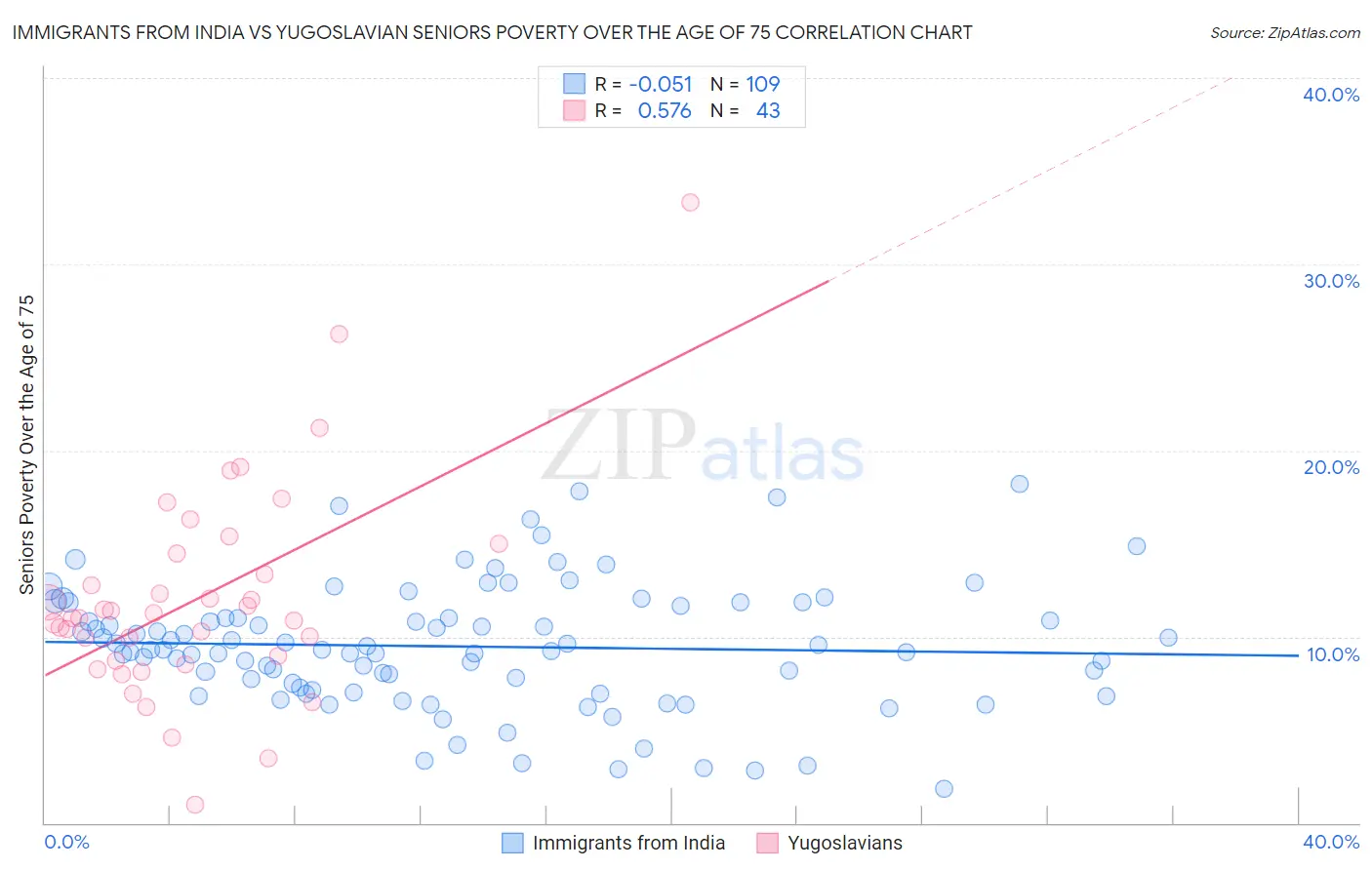 Immigrants from India vs Yugoslavian Seniors Poverty Over the Age of 75