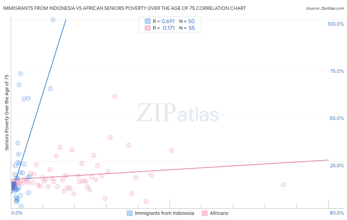 Immigrants from Indonesia vs African Seniors Poverty Over the Age of 75