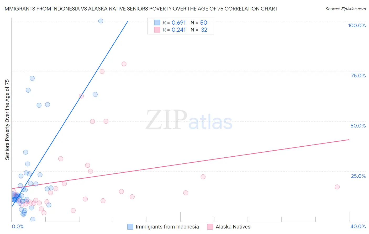 Immigrants from Indonesia vs Alaska Native Seniors Poverty Over the Age of 75