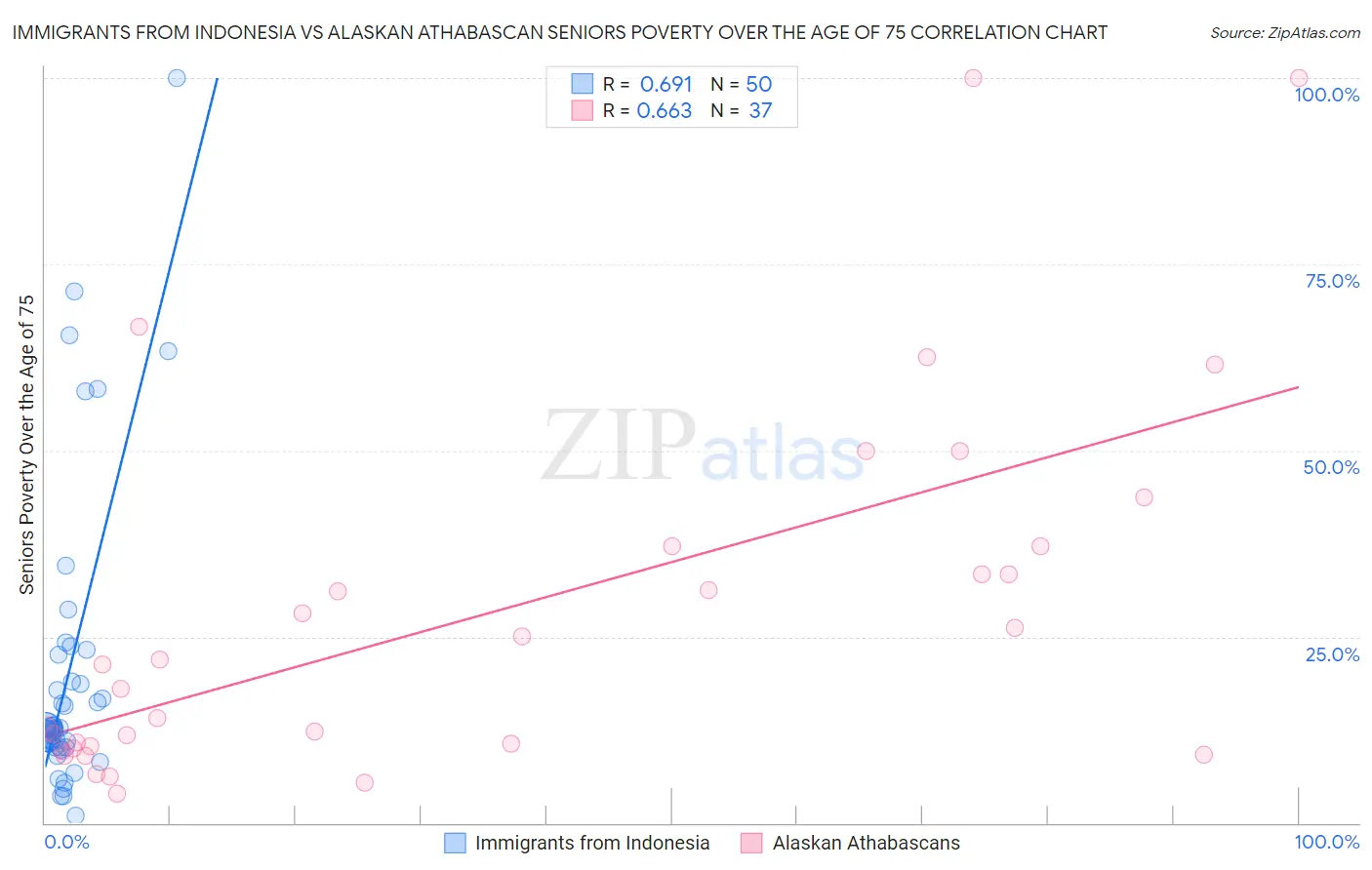 Immigrants from Indonesia vs Alaskan Athabascan Seniors Poverty Over the Age of 75