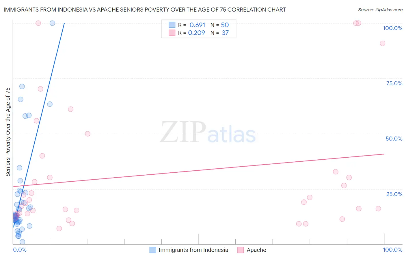 Immigrants from Indonesia vs Apache Seniors Poverty Over the Age of 75