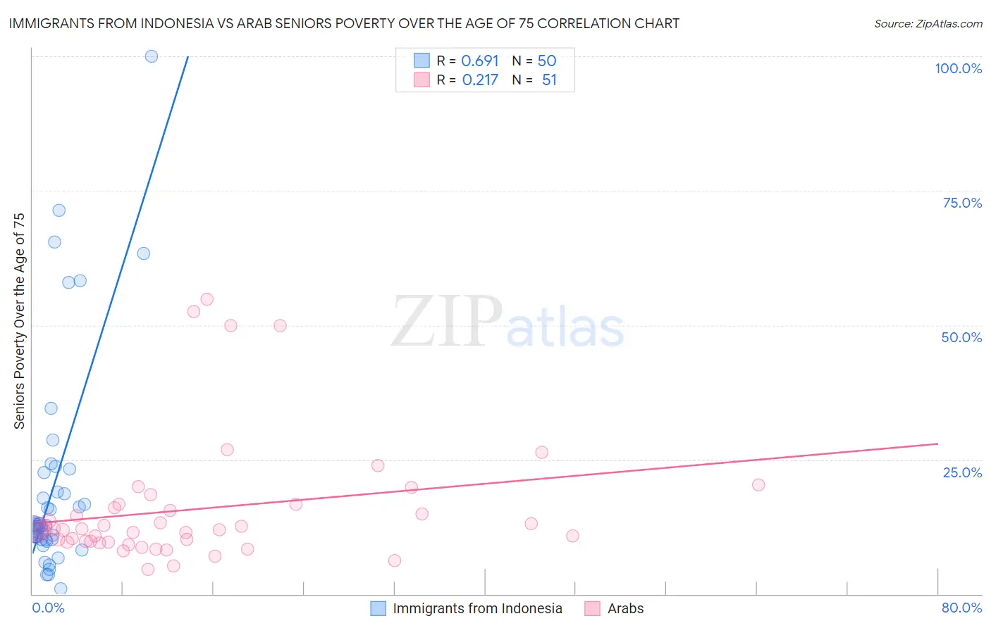 Immigrants from Indonesia vs Arab Seniors Poverty Over the Age of 75
