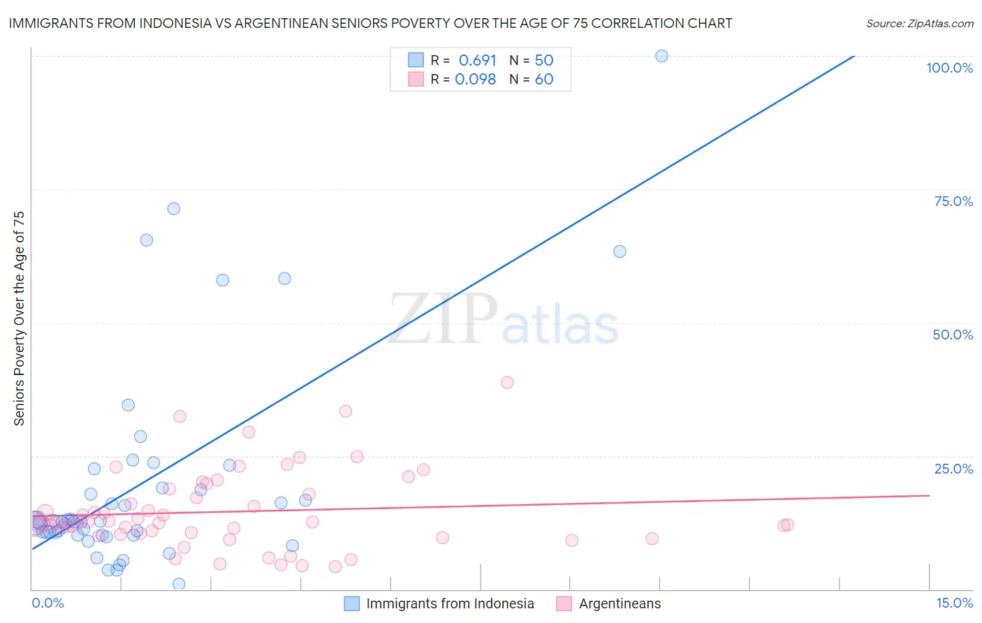 Immigrants from Indonesia vs Argentinean Seniors Poverty Over the Age of 75