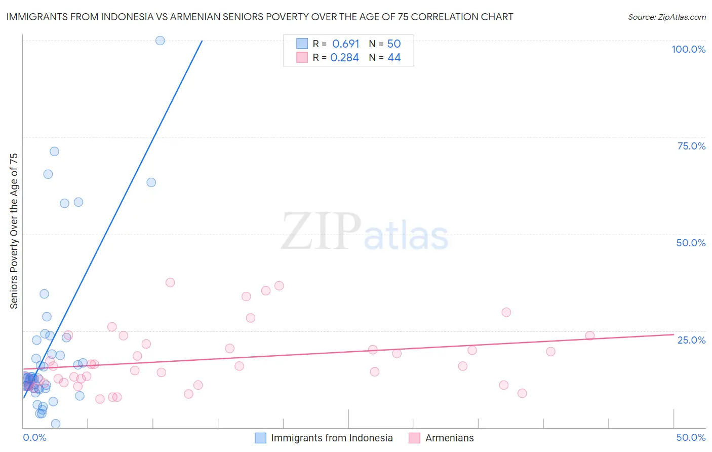 Immigrants from Indonesia vs Armenian Seniors Poverty Over the Age of 75