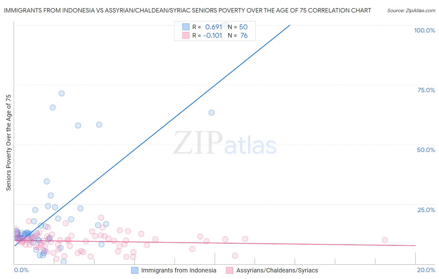 Immigrants from Indonesia vs Assyrian/Chaldean/Syriac Seniors Poverty Over the Age of 75