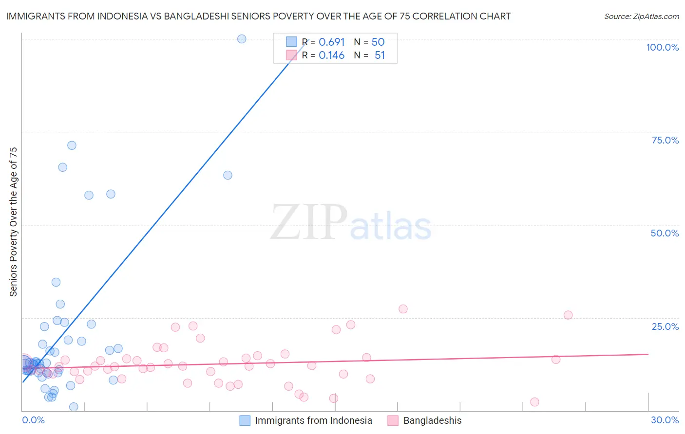 Immigrants from Indonesia vs Bangladeshi Seniors Poverty Over the Age of 75