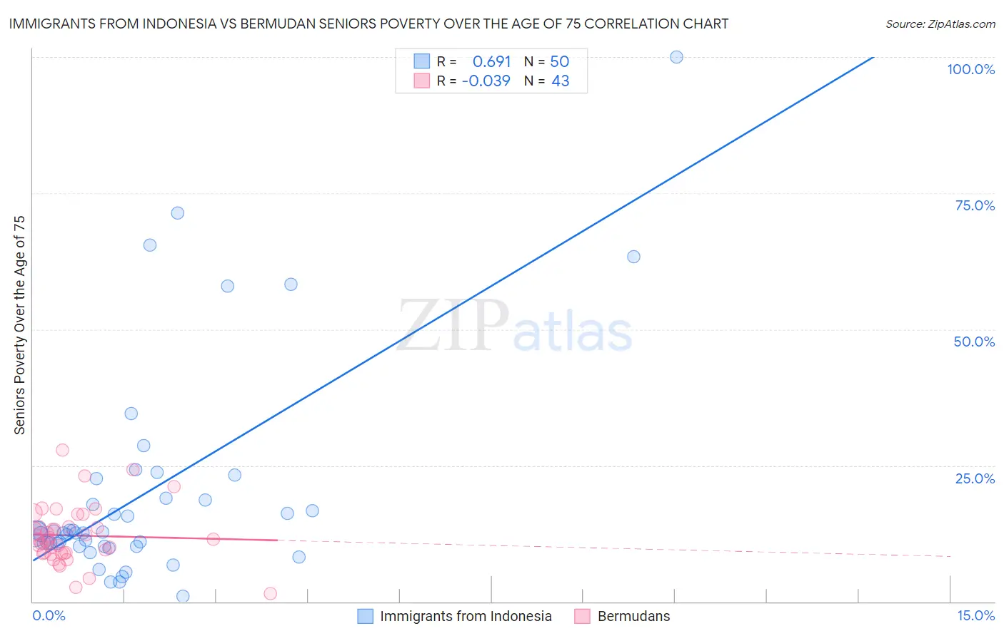 Immigrants from Indonesia vs Bermudan Seniors Poverty Over the Age of 75