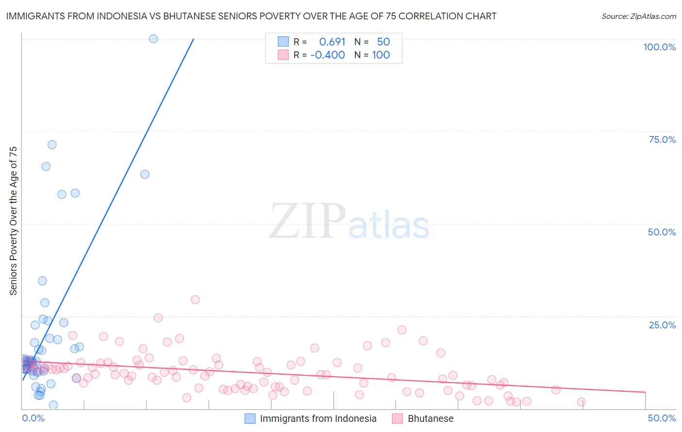 Immigrants from Indonesia vs Bhutanese Seniors Poverty Over the Age of 75
