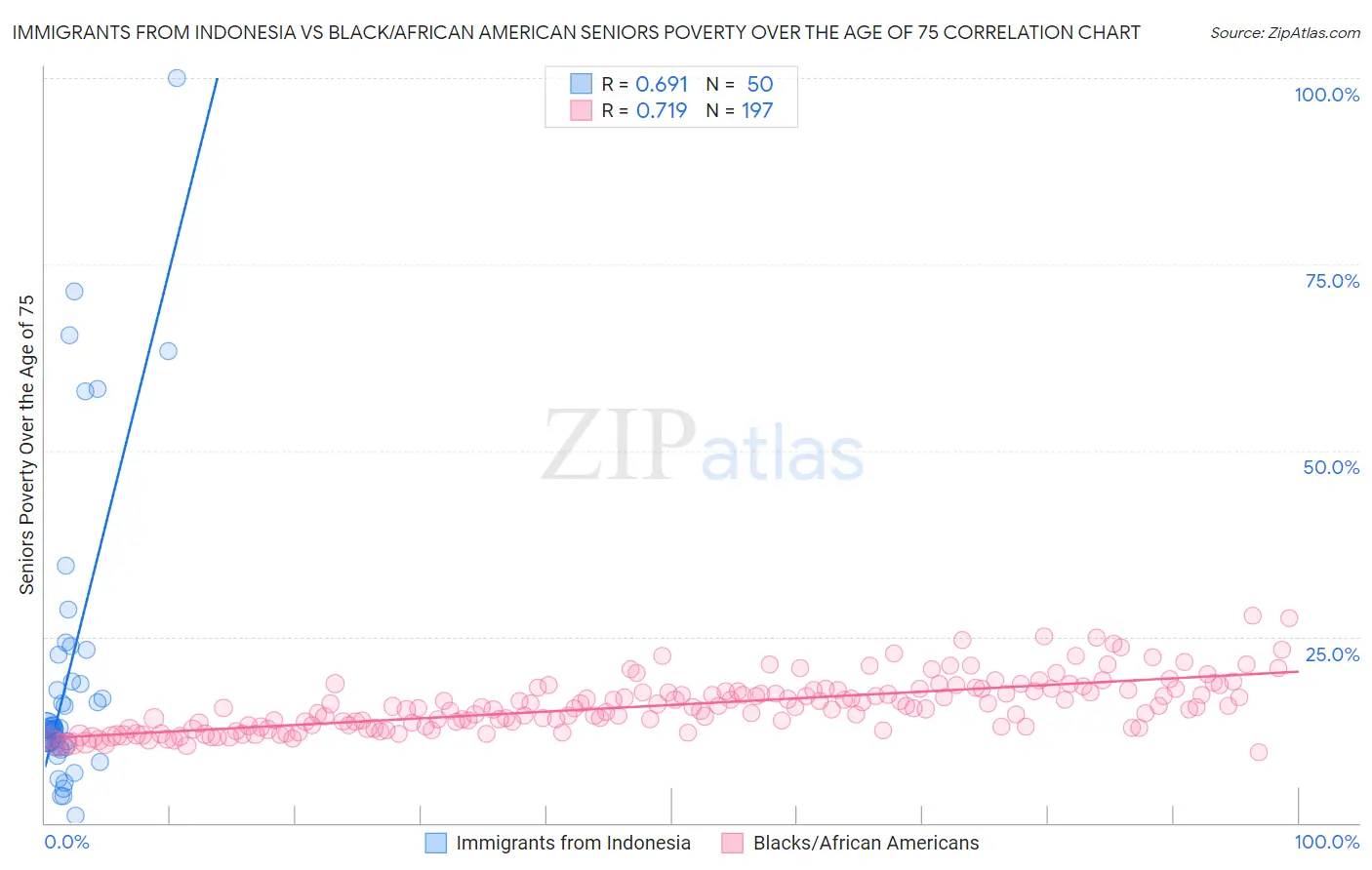 Immigrants from Indonesia vs Black/African American Seniors Poverty Over the Age of 75