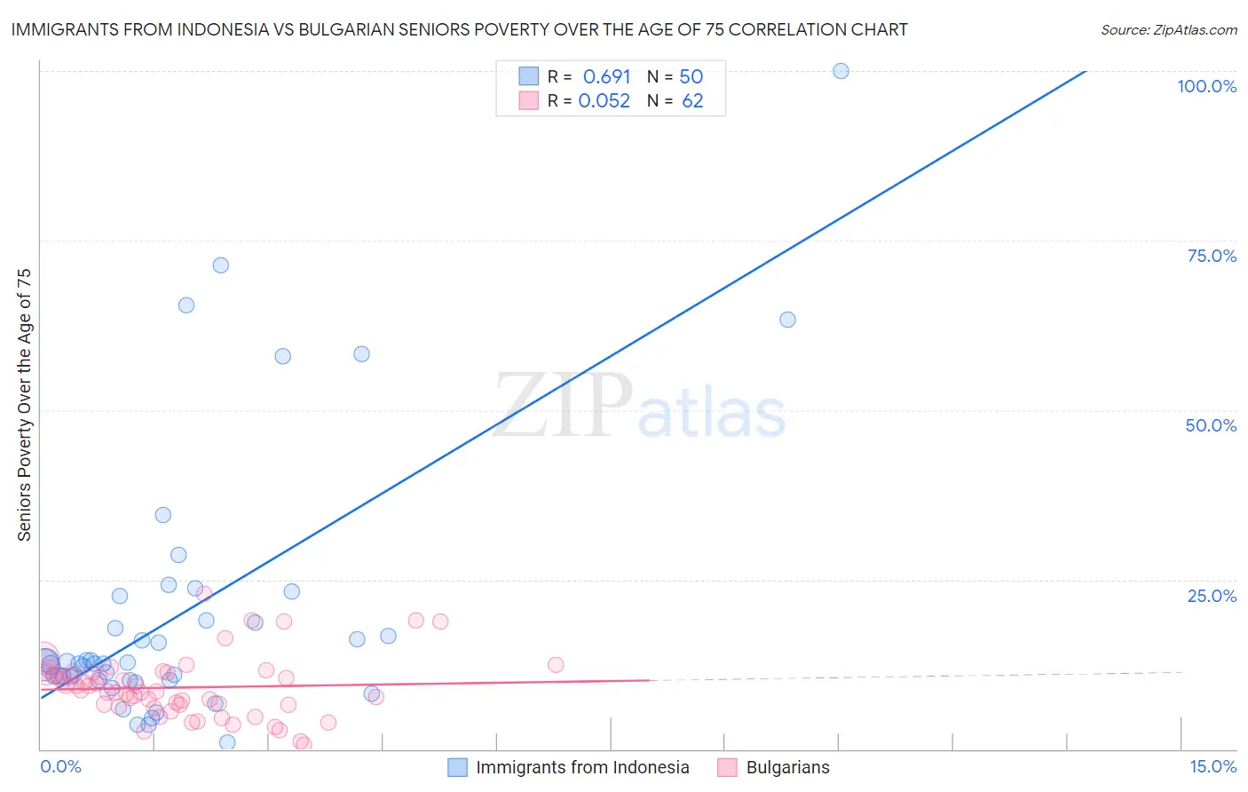 Immigrants from Indonesia vs Bulgarian Seniors Poverty Over the Age of 75