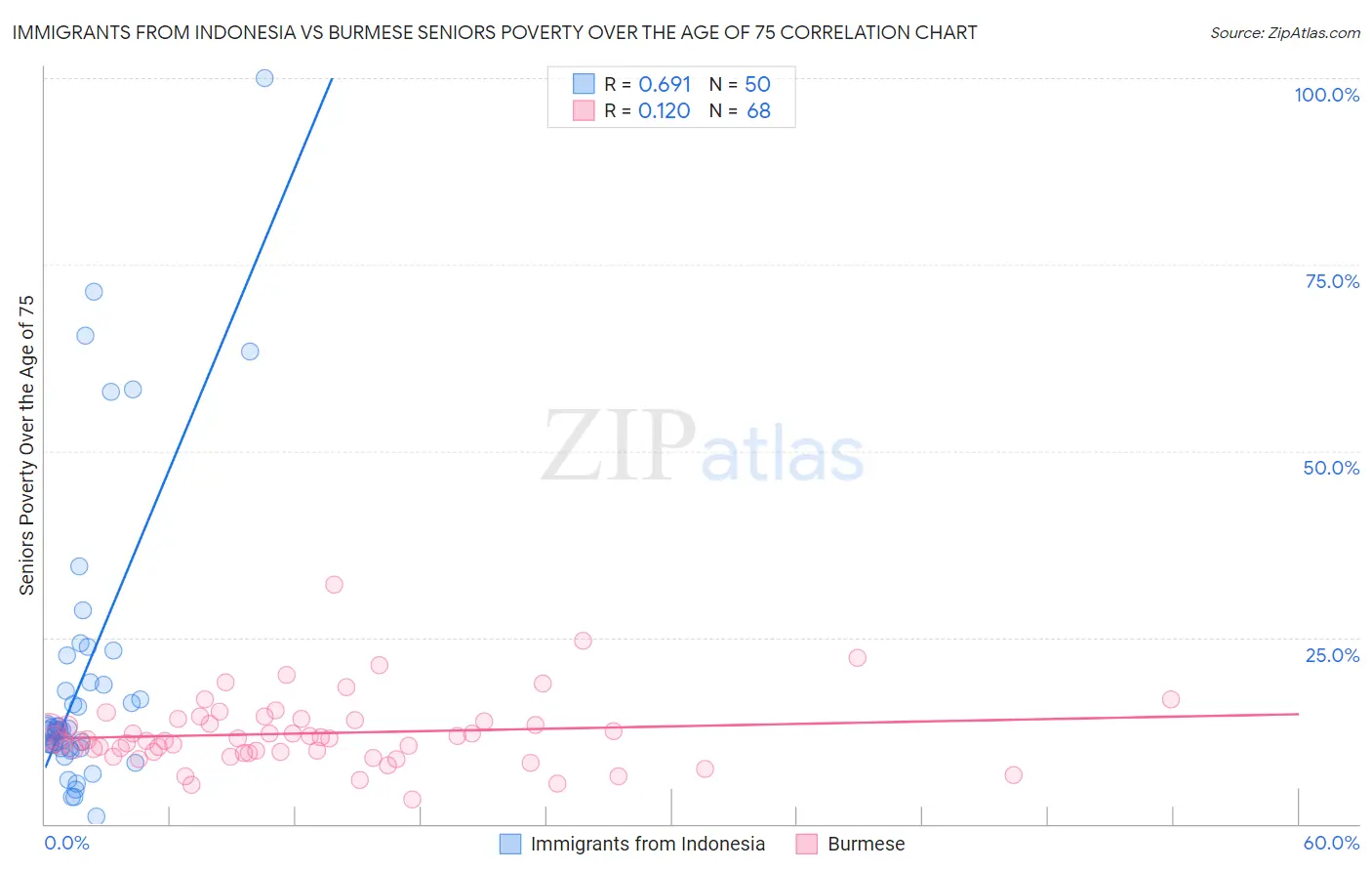 Immigrants from Indonesia vs Burmese Seniors Poverty Over the Age of 75