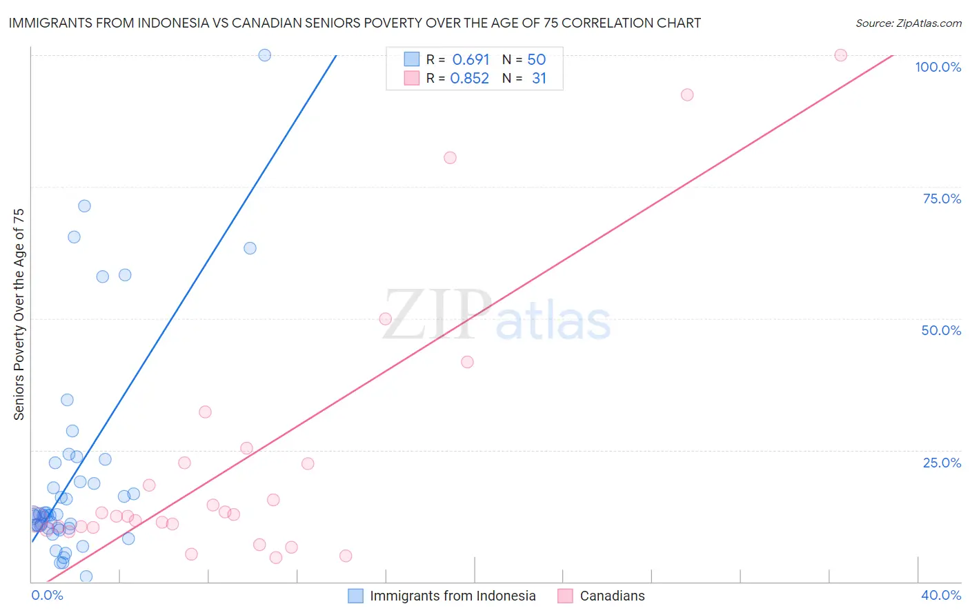 Immigrants from Indonesia vs Canadian Seniors Poverty Over the Age of 75