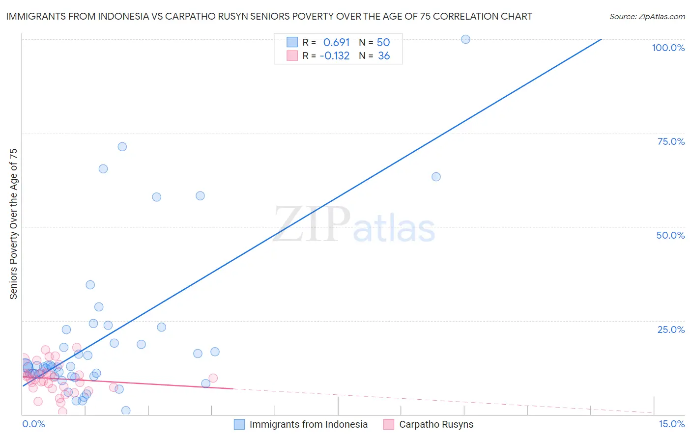 Immigrants from Indonesia vs Carpatho Rusyn Seniors Poverty Over the Age of 75