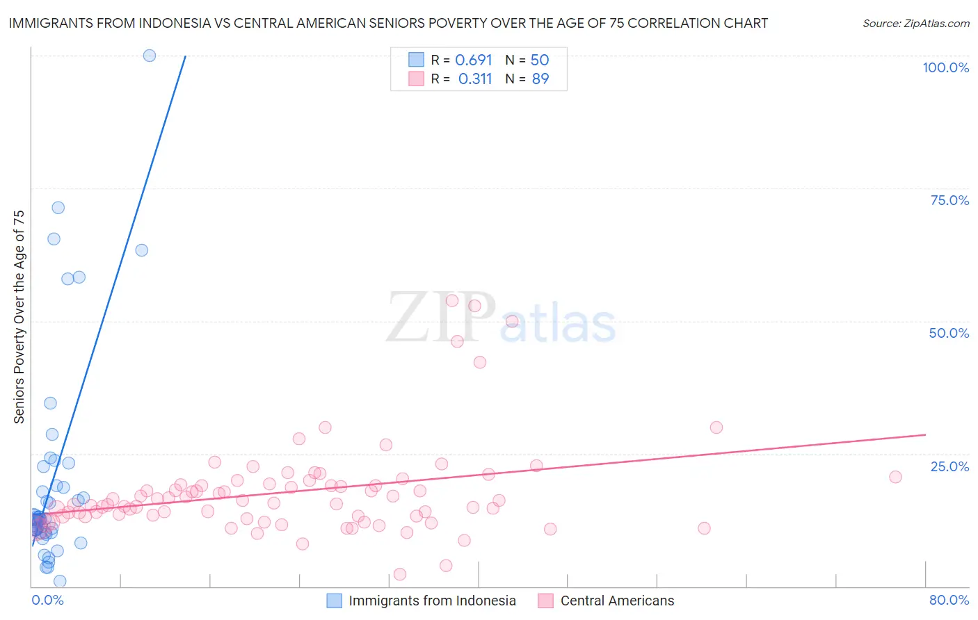 Immigrants from Indonesia vs Central American Seniors Poverty Over the Age of 75