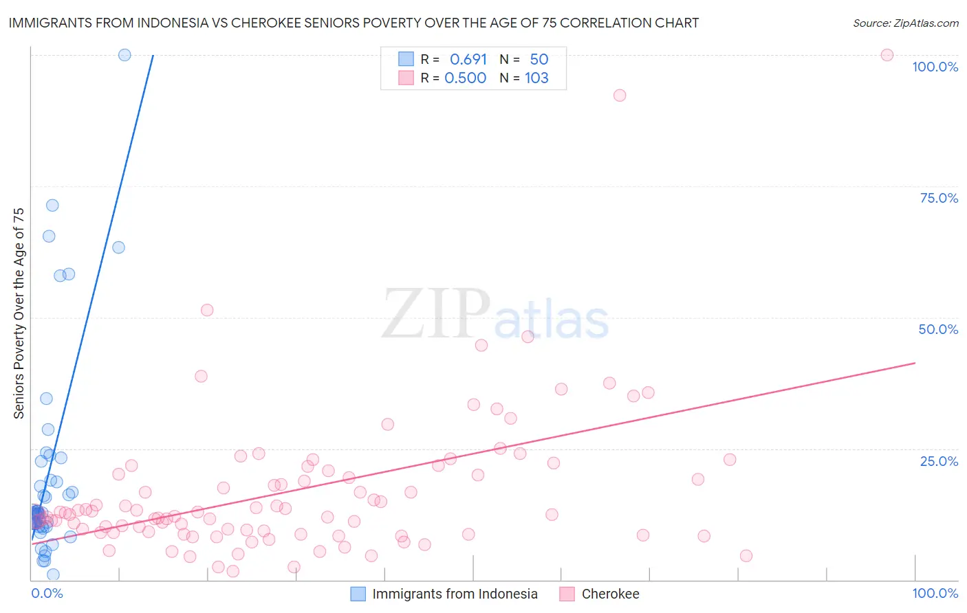 Immigrants from Indonesia vs Cherokee Seniors Poverty Over the Age of 75